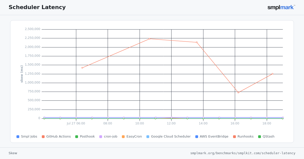 Live bar chart of median scheduler skew in milliseconds, one bar per scheduler, sorted lowest to highest, GitHub Actions excluded for scale